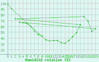 Courbe de l'humidit relative pour Putbus