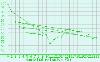 Courbe de l'humidit relative pour Vars - Col de Jaffueil (05)