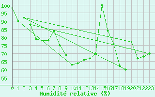 Courbe de l'humidit relative pour Cap Mele (It)