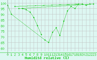 Courbe de l'humidit relative pour Elm