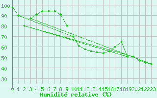 Courbe de l'humidit relative pour Helln