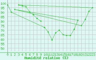 Courbe de l'humidit relative pour Joseni
