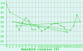 Courbe de l'humidit relative pour Peira Cava (06)