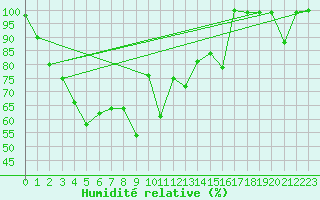 Courbe de l'humidit relative pour La Dle (Sw)