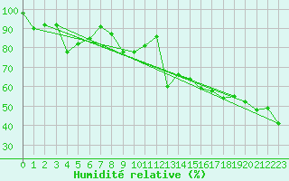 Courbe de l'humidit relative pour Jungfraujoch (Sw)