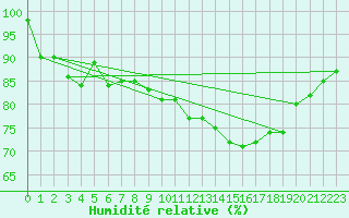 Courbe de l'humidit relative pour Walney Island