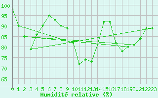 Courbe de l'humidit relative pour Quickborn