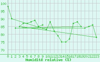 Courbe de l'humidit relative pour Cap de la Hague (50)