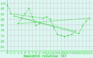 Courbe de l'humidit relative pour Paganella
