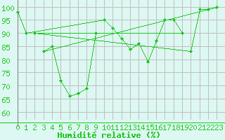 Courbe de l'humidit relative pour Plaffeien-Oberschrot