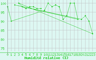 Courbe de l'humidit relative pour Les Attelas