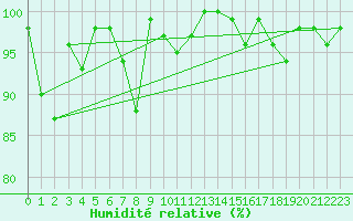 Courbe de l'humidit relative pour Titlis