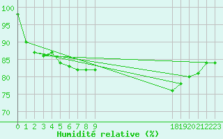 Courbe de l'humidit relative pour Saffr (44)