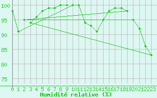 Courbe de l'humidit relative pour Brive-Souillac (19)