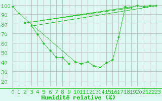 Courbe de l'humidit relative pour Kuhmo Kalliojoki