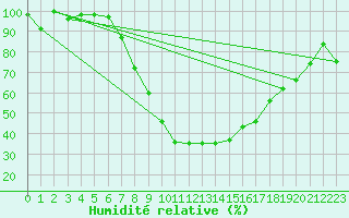Courbe de l'humidit relative pour Raciborz