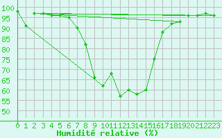 Courbe de l'humidit relative pour Huedin