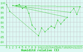 Courbe de l'humidit relative pour Harburg