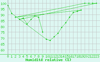 Courbe de l'humidit relative pour Kilsbergen-Suttarboda