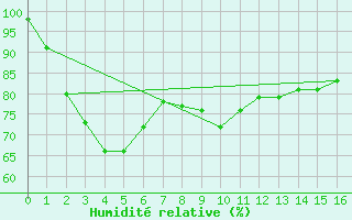 Courbe de l'humidit relative pour Rocky Gully