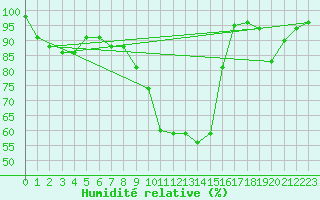 Courbe de l'humidit relative pour Cimetta