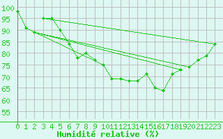 Courbe de l'humidit relative pour Shobdon