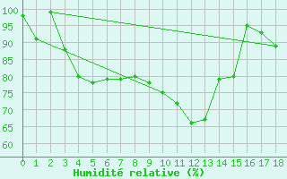 Courbe de l'humidit relative pour Lisca