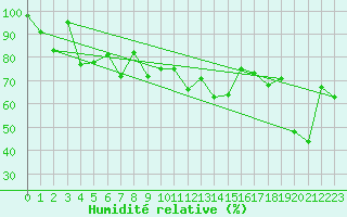 Courbe de l'humidit relative pour Engelberg