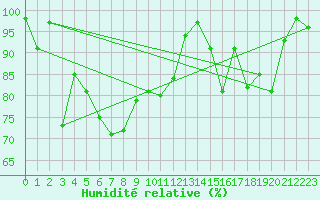 Courbe de l'humidit relative pour Mont-Saint-Vincent (71)