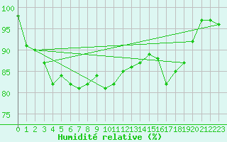 Courbe de l'humidit relative pour Giessen