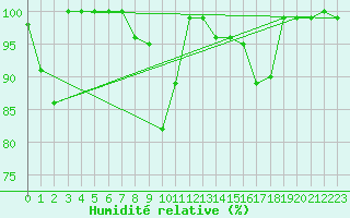 Courbe de l'humidit relative pour Grosser Arber