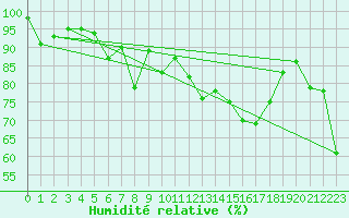 Courbe de l'humidit relative pour Saint Gallen