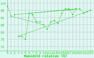 Courbe de l'humidit relative pour Baisoara