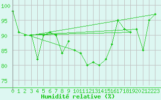 Courbe de l'humidit relative pour Guetsch