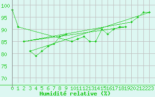 Courbe de l'humidit relative pour Soltau