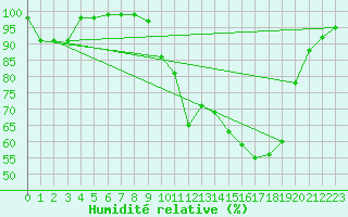 Courbe de l'humidit relative pour Ploudalmezeau (29)