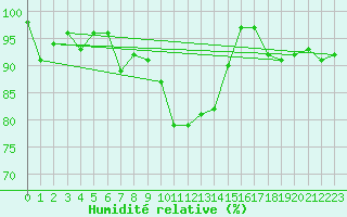 Courbe de l'humidit relative pour Sattel-Aegeri (Sw)