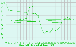 Courbe de l'humidit relative pour Dijon / Longvic (21)