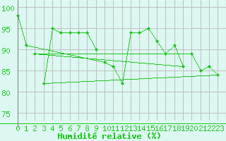 Courbe de l'humidit relative pour Oron (Sw)