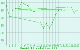 Courbe de l'humidit relative pour Aigle (Sw)