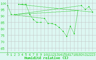 Courbe de l'humidit relative pour Langnau
