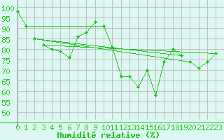 Courbe de l'humidit relative pour Langres (52) 