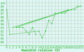 Courbe de l'humidit relative pour Aix-la-Chapelle (All)