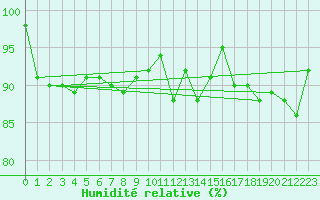 Courbe de l'humidit relative pour Mona
