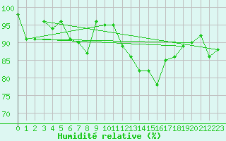 Courbe de l'humidit relative pour Elm