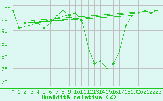 Courbe de l'humidit relative pour Drammen Berskog