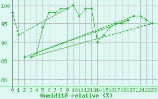 Courbe de l'humidit relative pour Koksijde (Be)