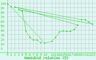 Courbe de l'humidit relative pour Pian Rosa (It)