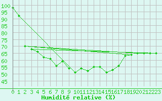 Courbe de l'humidit relative pour Sniezka