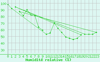 Courbe de l'humidit relative pour Gornergrat